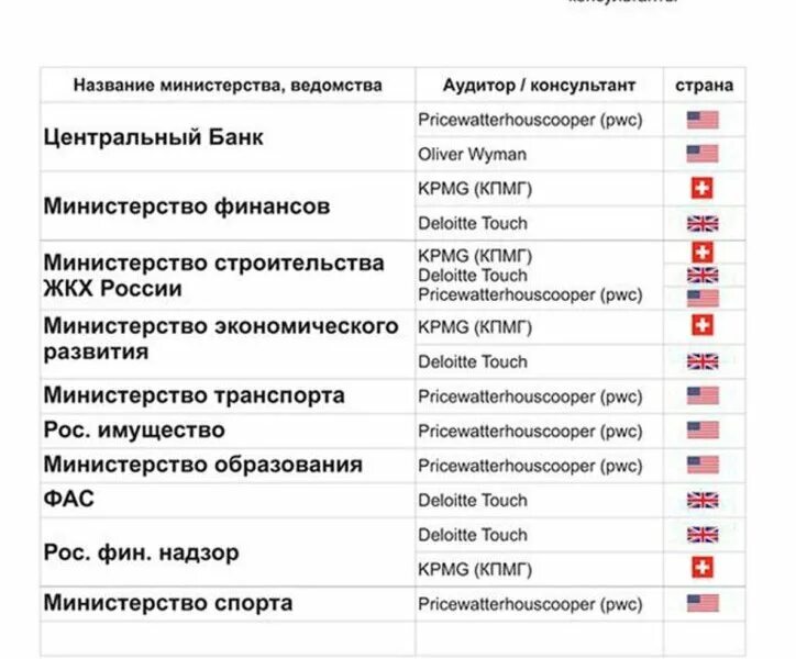 Иностранные консультанты и аудиторы. Консалтинговые компании министерств. Название Министерства. Консалтинговые компании в министерствах России.