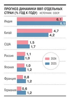 Мировой ввп 2022