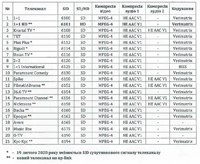 Таблица частот 2025. Спутник тв частота 2025. спутниковое телевидение частоты каналов 2025. чистота спутниковый канал 2025. транспондер спутниковый частоты.