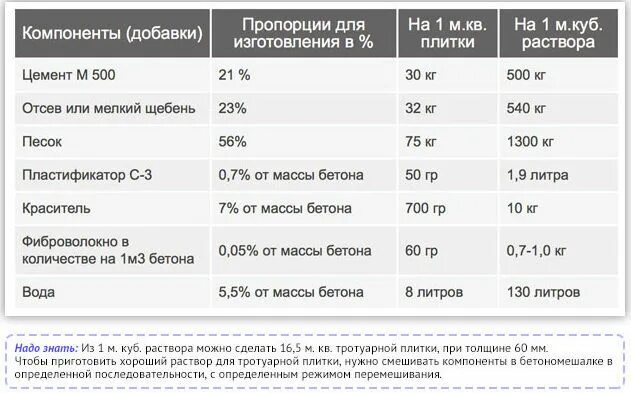 Сколько нужно тротуарной плитки. Соотношение цемента и песка для изготовления тротуарной плитки. Рецептура бетонного раствора для тротуарной плитки. Соотношение цемента и песка для тротуарной плитки. Состав бетонной смеси для тротуарной плитки.