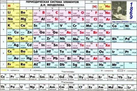 Периодическая система химических элементов д и менделеева Katynschool.ru