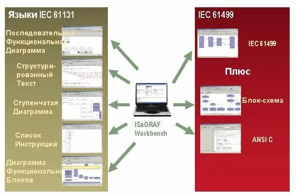 Языков программирования стандарта 61131 3. Языки стандарта мэк 61131-3. iec 61131-3 языки программирования. plc язык программирования. iec61131-3 контроллеры.