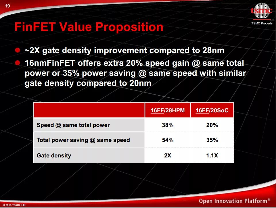 Total same. TSMC 28 Yield. Предложение с gain Speed. Typical Yield for TSMC 28.