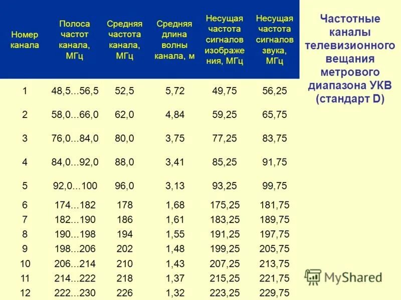Частота каналов цифрового телевидения. Частоты каналов цифрового телевидения DVB-t2 таблица. Частоты ТВ каналов метрового диапазона частот. Частоты вещания ДВБ т2 в Москве.