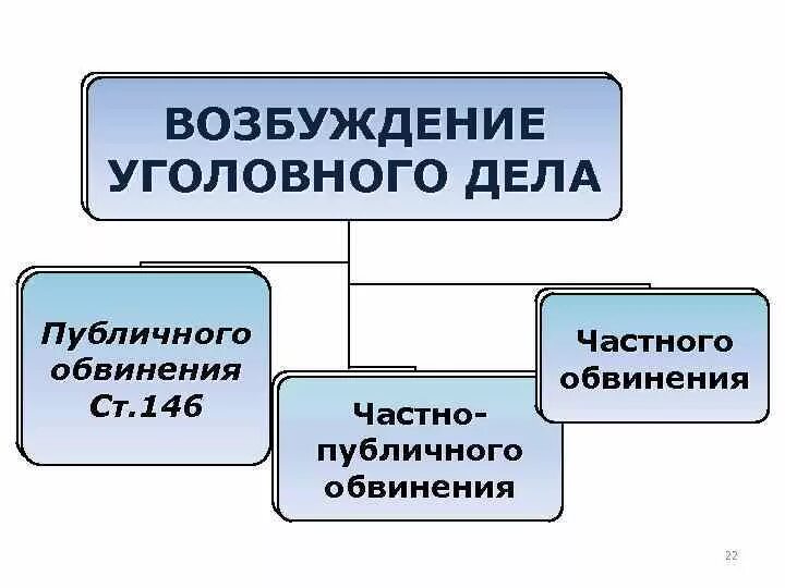 Возбуждение уголовного дела частного и частно-публичного обвинения. Возбуждение уголовного дела публичного обвинения. Порядок возбуждения уголовного дела публичного обвинения. Возбуждение уголовного дела частного обвинения.