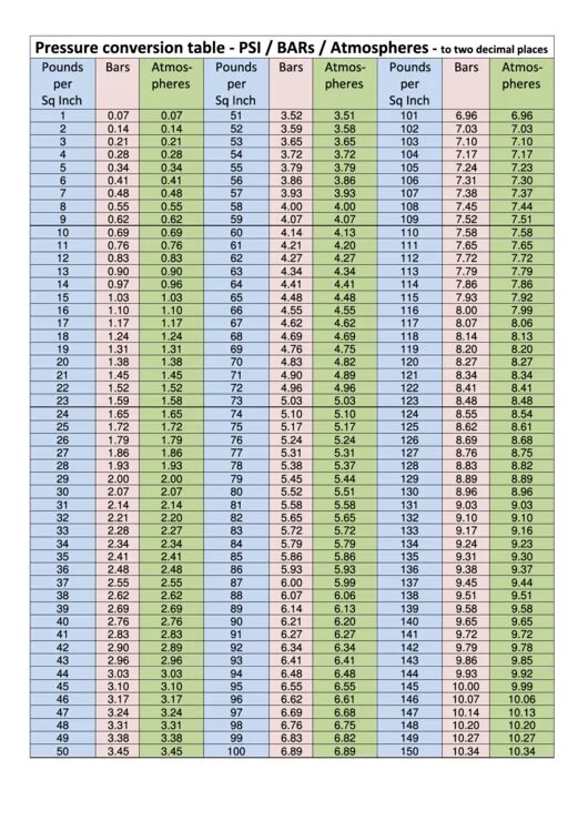 Таблица psi. Пси бар атмосфера. Атмосферы в бары и psi. Таблица psi в Bar.