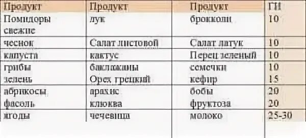 Овощи и сахар крови. Список продуктов снижающих сахар в крови. Продукты снижающие уровень сахара в крови список. Продукты снижающие сахар в крови при диабете 1 типа. Продукты снижающие уровень сахара в крови при диабете 2.