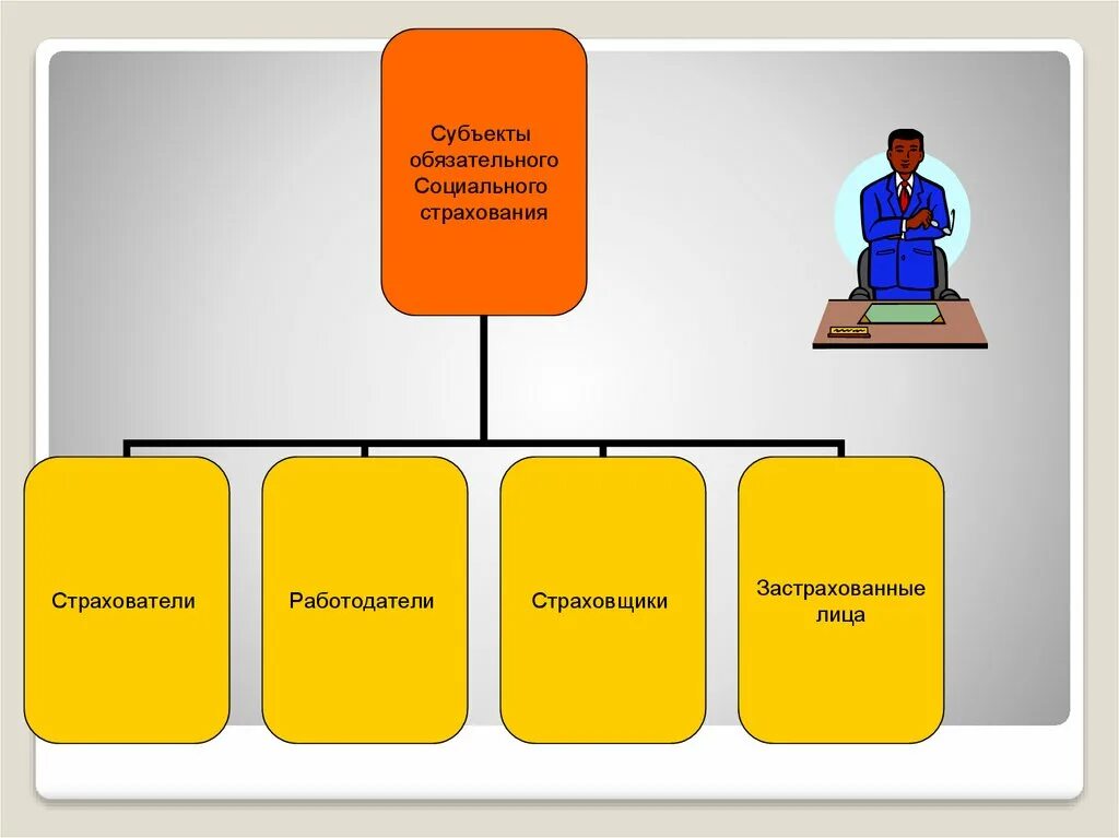 Субъекты социального страхования. Субъекты обязательного страхования. Субъекты системы социального страхования. Социальное страхование схема.