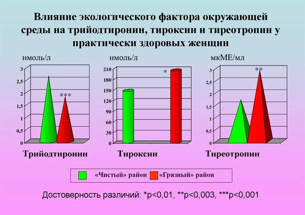 Достоверность различий средних. Достоверность различий. Достоверные различия. Достоверность различий презентация. Достоверные отличия в графике.