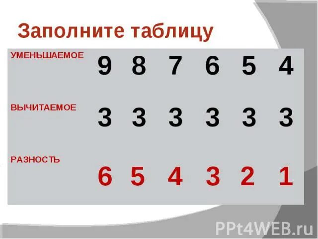 Заполни таблицу уменьшаемое вычитаемое 4 разность. Уменьшаемое вычитаемое разность таблица. Заполни таблицу уменьшаемое вычитаемое разность. Уменьшаемое 9 вычитаемое 3. Разность 7 9 и 3 5