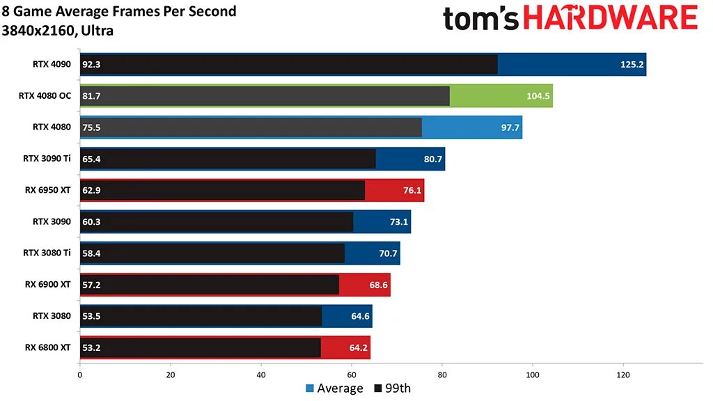 Самая дорогая видеокарта. Самая дорогая видеокарта 2022. GEFORCE RTX 3080. Схема ядра графического процессора RTX 3080. Rtx 4080 сравнение