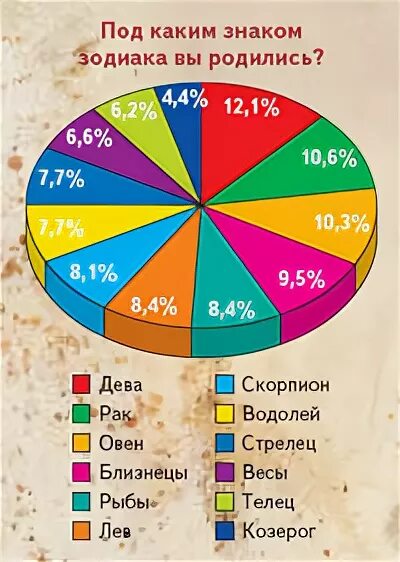 Статистики по знакам зодиака. Статистика знаков зодиака в мире. Распространенность знаков зодиака. Каких знаков зодиака больше всего. В каком месяце больше всего родилось людей