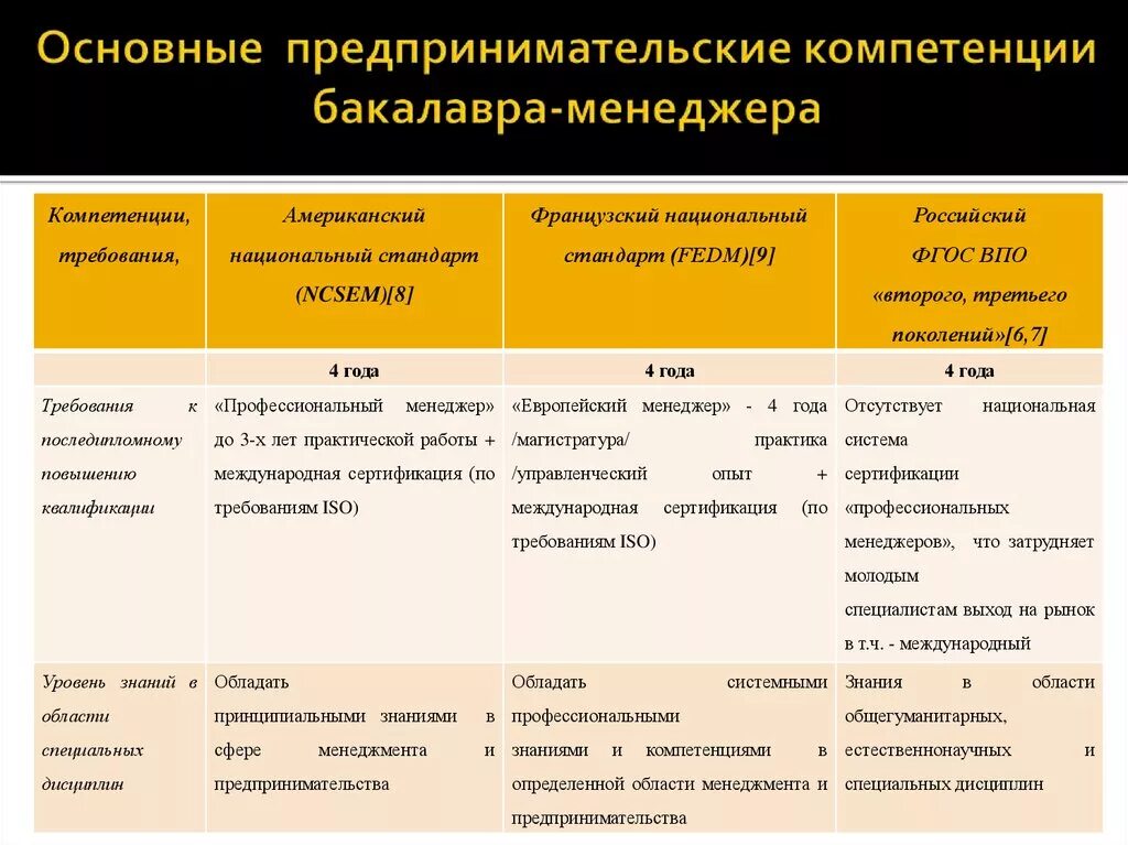 Предпринимательские компетенции. Модель компетенций предпринимателя. Ключевые предпринимательские компетенции. Ключевые менеджерские компетенции. Обладать определенными компетенциями в