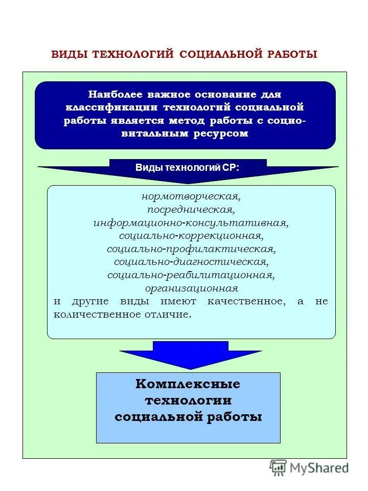 Методология социальной практики. Технология социальной работы. Социальные технологии в социальной работе. Таблица технологии социальной работы. Технология работы социального работника.