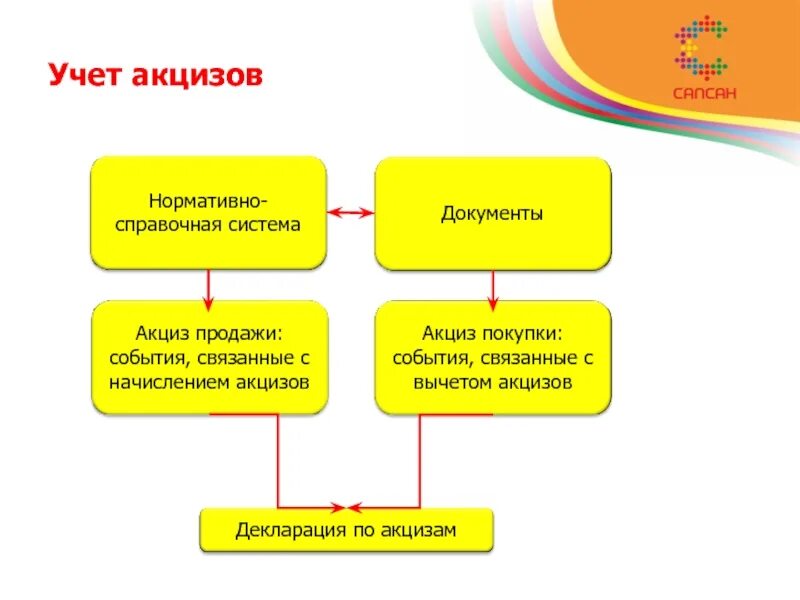 Без учета акцизов и ндс. Учет акцизов. Начислен акциз. Учет акцизов проводки. Учет акциза в документах.