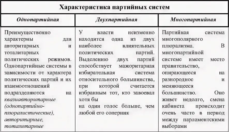 Политические партии и партийные системы тест