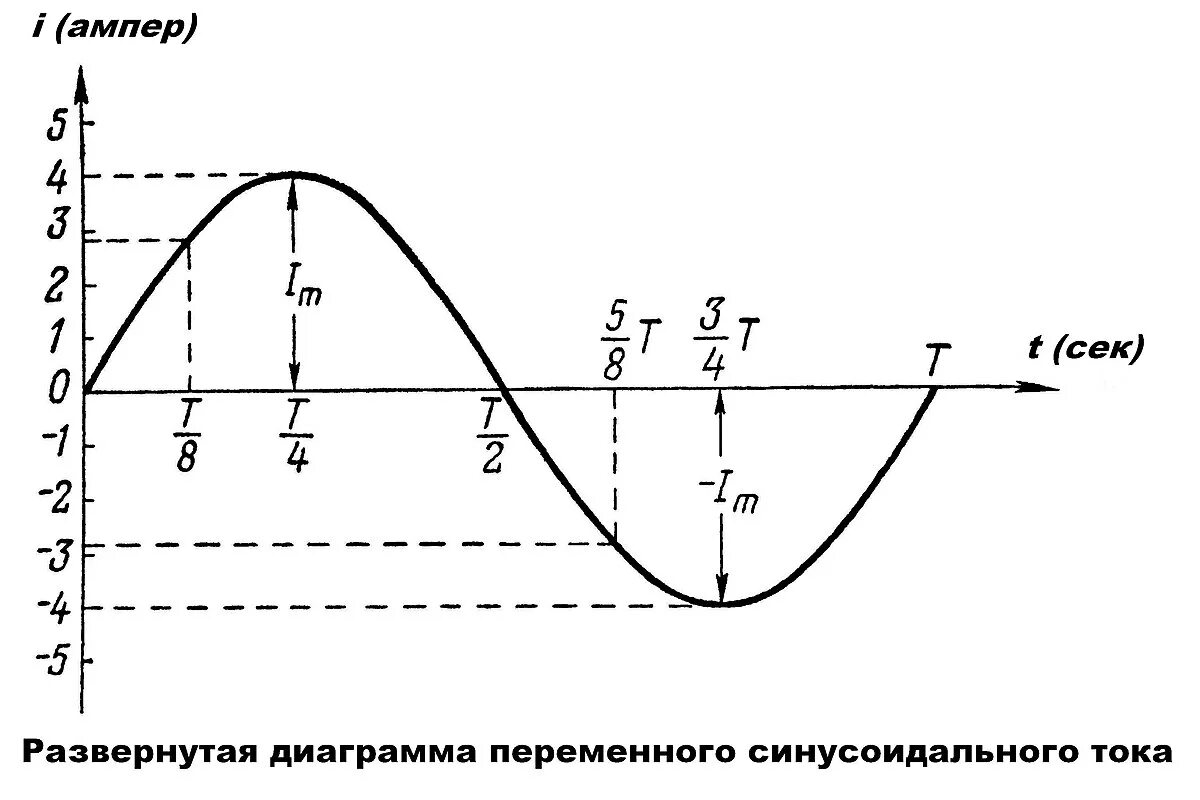 График на рисунке переменного тока. Синусоида переменного тока 50гц. график синусоидального переменного тока. график переменного тока синусоида. синусоида график переменного напряжения.