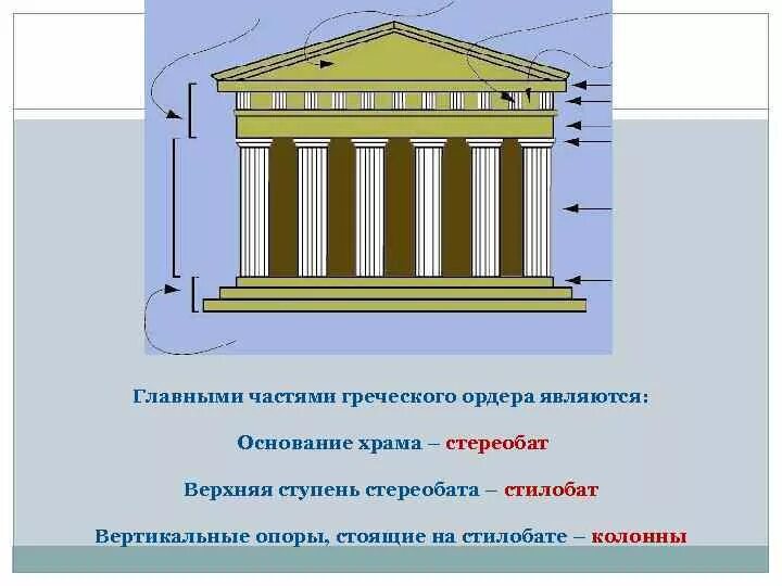 Часть по гречески. Стереобат в древней Греции. Стилобат и стереобат. Стилобат в древней Греции. Части храма древней Греции.