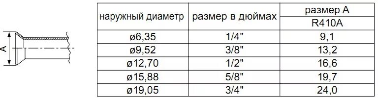 Диаметры медных труб. Диаметр медных трубок для кондиционеров таблица. Диаметр медных трубок для кондиционера. Диаметры медных труб для кондиционеров таблица. 18 Кондиционер диаметр медной трубы.