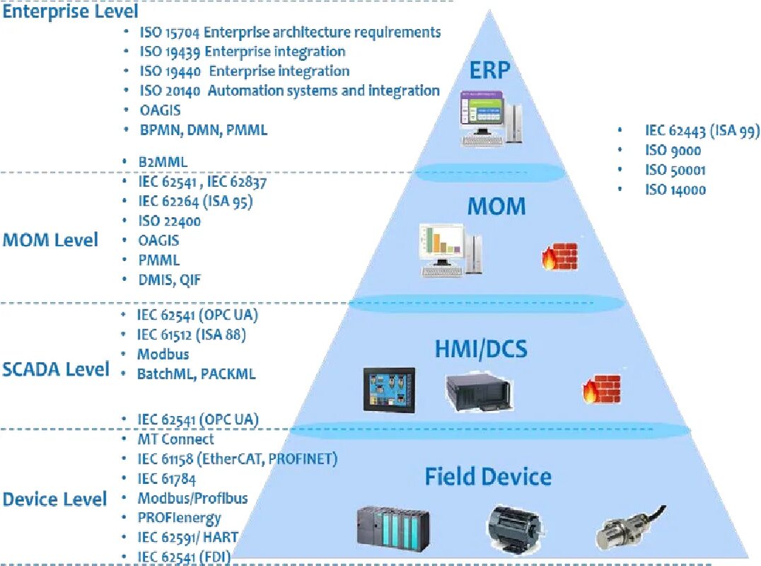 Level requirement. Isa 95 пирамида. Пирамида автоматизации согласно Isa-95. Isa 95 стандарт. Архитектура ERP систем.