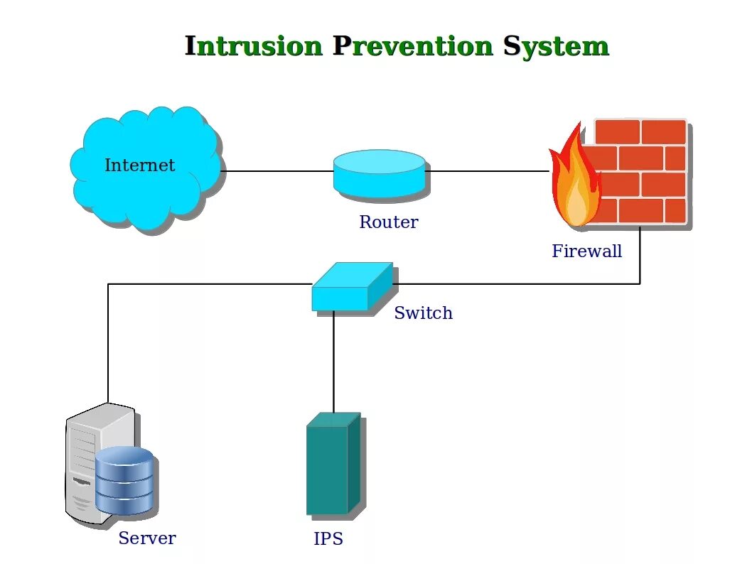 Network based