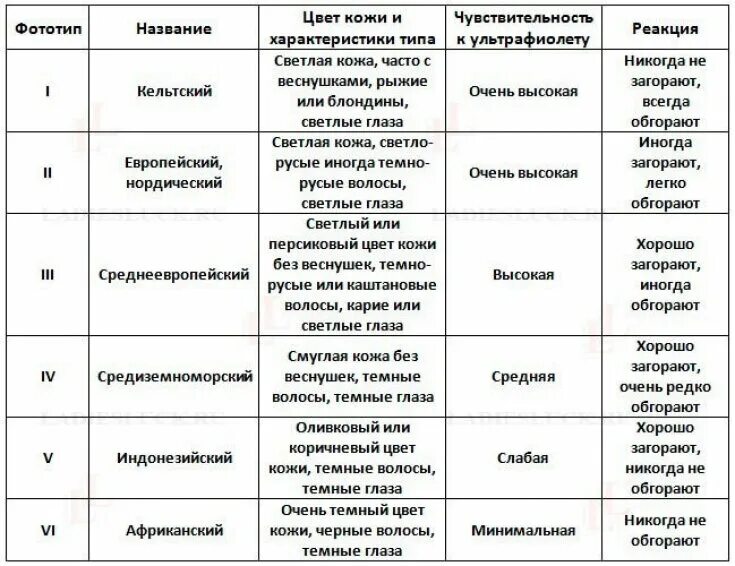 Типы кожи по Фицпатрику таблица. Типы кожи по Фитцпатрику. Классификация фототипов кожи по Фитцпатрику таблица. Фототипы кожи по Фицпатрику таблица.