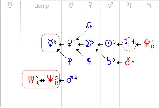 Формула души. Планеты в формуле души. Северный узел в формуле души. Четыре планеты в центре формулы души. Узел формула души