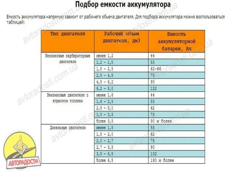 Какой аккумулятор генератора. Таблица подбора аккумулятора по объему двигателя. таблица аккумуляторов для авто по мощности двигателя. как правильно подобрать акб для автомобиля по объему двигателя. таблица подбора акб для авто.