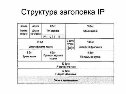 Структура заголовков