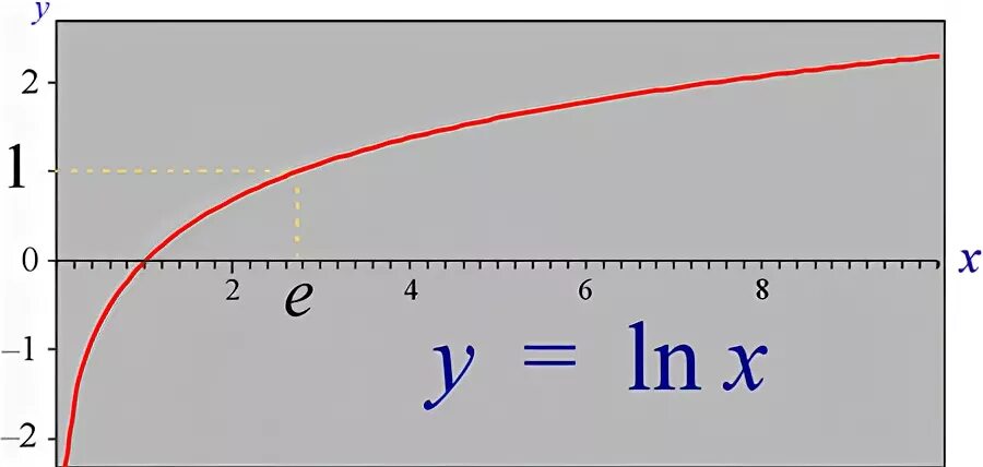 Ln 0,5. Углу наклона прямой Ln d = f (Ln λ).. Ln s.