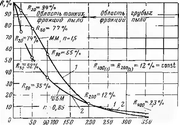 Детонация угольной пыли. Зерновая характеристика угольной пыли. Тонина помола угольной пыли. Свойства и характеристика угольной пыли. Оптимальная тонкость помола.