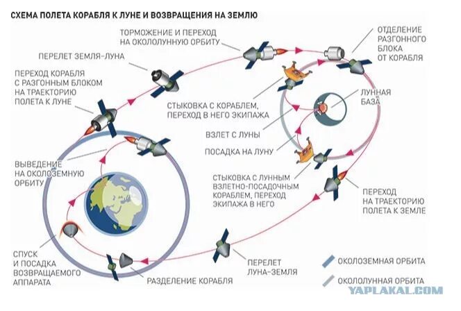 Схема полета корабля Союз. Траектория полета на луну. Траектория полета на луну Аполлон. Траектория полета Аполлона 11 на луну.