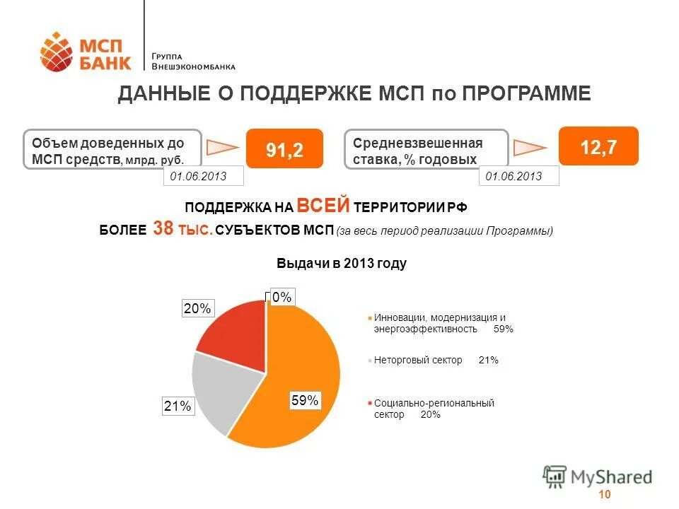 Количество субъектов мсп. Данные мсп. Протокол корпорация мсп. Данные мсп. Данные мсп.