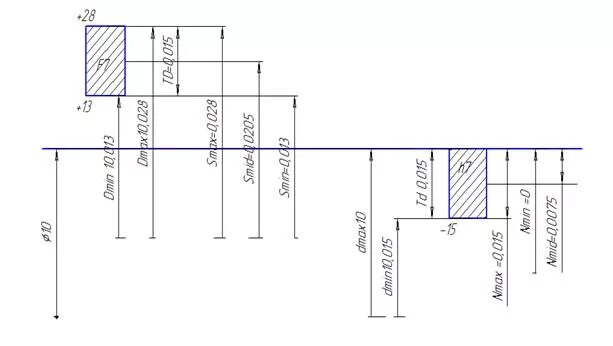 Поле допуска f7/h7. Посадка h7/f6. Схема полей допусков h7. Схема полей допусков h7 e8\. Предельный размер вала