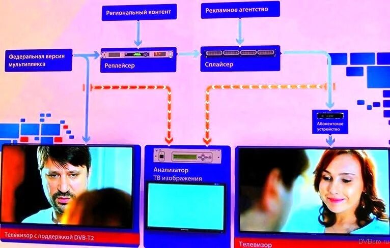 Сплайсер в цифровом ТВ. Состав первого мультиплекса цифрового ТВ. Мультиплекс схема. Третий мультиплекс цифрового телевидения в России.