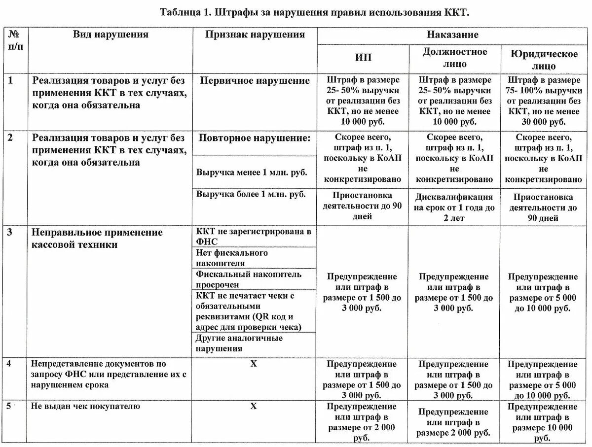 Штраф за кассовые нарушения. Штраф за неприменение ККТ. Штрафы за неприменение ККТ таблица. Штраф за отсутствие кассового аппарата. Размер штрафа за отсутствие кассового аппарата для ИП 2021.