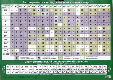 Соли кислоты основания растворимость