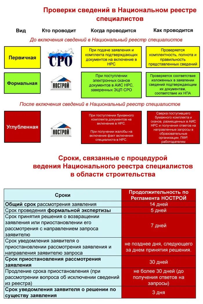 Реестр специалистов. Национальный реестр специалистов РФ. НРС реестр специалистов. НОСТРОЙ реестр специалистов.