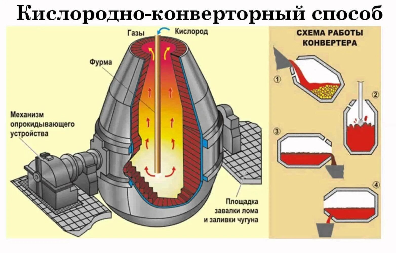 Кислородно конвертерная печь. Кислородно-конвертерный способ получения стали. Кислородно-конвертерный процесс производства стали. Схема кислодноконвертерного производства. Два конвертера