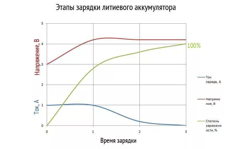 Можно заряжать литиевые аккумуляторы. Напряжения зарядки литий ионных аккумуляторов. График зарядки li-ion аккумулятор 18650. Степень заряда литиевых аккумуляторов. Литий-ионный аккумулятор кривая напряжения заряда.