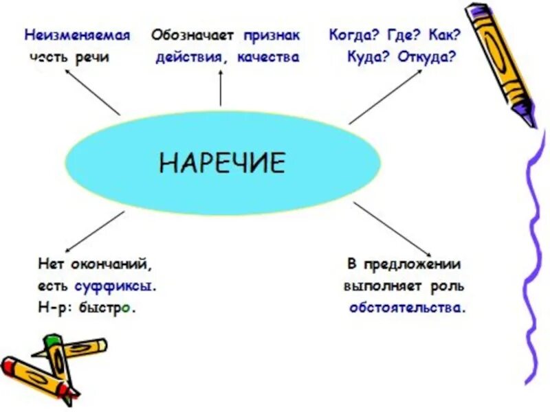 Урок по русскому языку 7 класс наречие. Русский язык схема наречия. Наречие 4 класс. Наречие план урока. Наречие презентация.