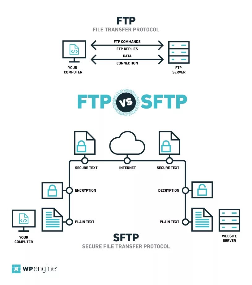 Протокол передачи данных ftp. Ftp протокол схема. ftp (file transfer protocol, протокол передачи файлов). ftp сервер схема.