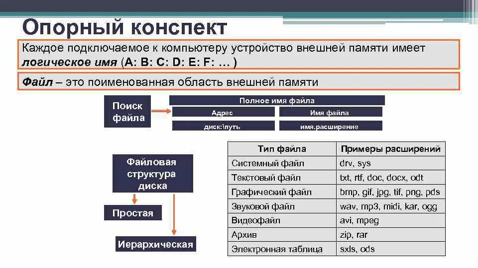 Файловые структуры 7 класс Информатика. Файловая структура внешней памяти 7 класс. Информатика 7 класс файлы и файловые структуры. Файловая система конспект. Файловые структуры информатика 7 класс