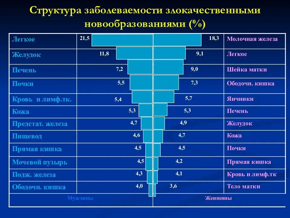 Опухоли статистика. Структура злокачественных новообразований. Структура заболеваемости злокачественными новообразованиями. Распространенность злокачественных новообразований. Структура заболеваемости и смертности.