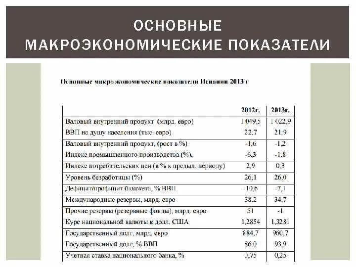 Макроэкономические показатели национальной экономики. Основные макроэкономические показатели Испании. Основные макроэкономические показатели России. Основные макроэкономические показатели график. Абсолютные макроэкономические показатели.