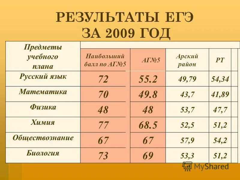 максимальный балл по проекту. большой балл. 17 независимый баттл таблица 5 раунд. большой балл. учи ру сколько баллов.