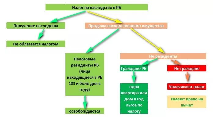 Продажа наследства налогообложение. Налог на наследование. Налог на наследование квартиры. Наследство квартира облагается налогом. Облагается ли налогом наследство от родителей.