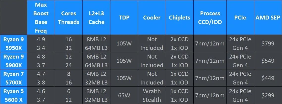 Ryzen 5 5600. Ryzen 5600x Tray. AMD Ryzen 9 5950x. Питание Ryzen 5 5600x. Частота 5 5600