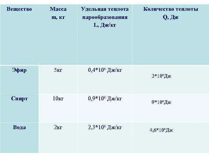 Удельная теплота парообразования как найти массу. Удельная теплота парообразования воды. удельная теплота парообразования эфира таблица. водяной пар удельная теплота конденсации. таблица удельного парообразования вещества.