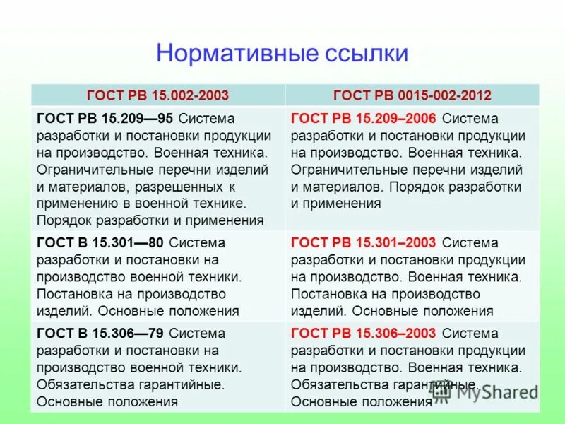 ГОСТ РВ 0015-301. ГОСТ РВ 15.301. ГОСТ РВ 15.002-2003. Гост рв 0015 301 2020